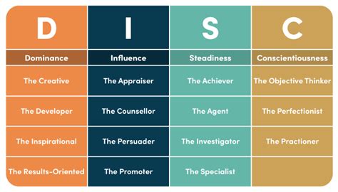 how to read disc profile results|How to interpret the results of a DISC assessment .